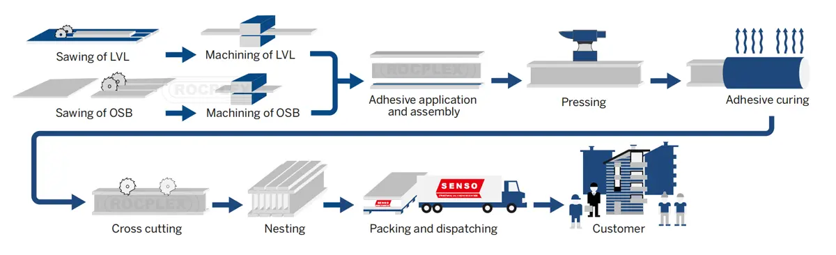 SENSO I Joist manufacturing and supply process from LVL and OSB machining to packing