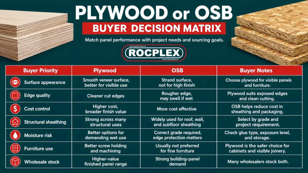 Plywood or OSB buyer decision matrix for surface quality, edge strength, cost, moisture risk, structural use, and wholesale stock