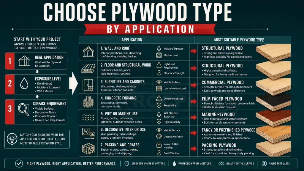 Choose Plywood Type by Application and Exposure Level choose plywood type by application for furniture formwork marine packing and construction